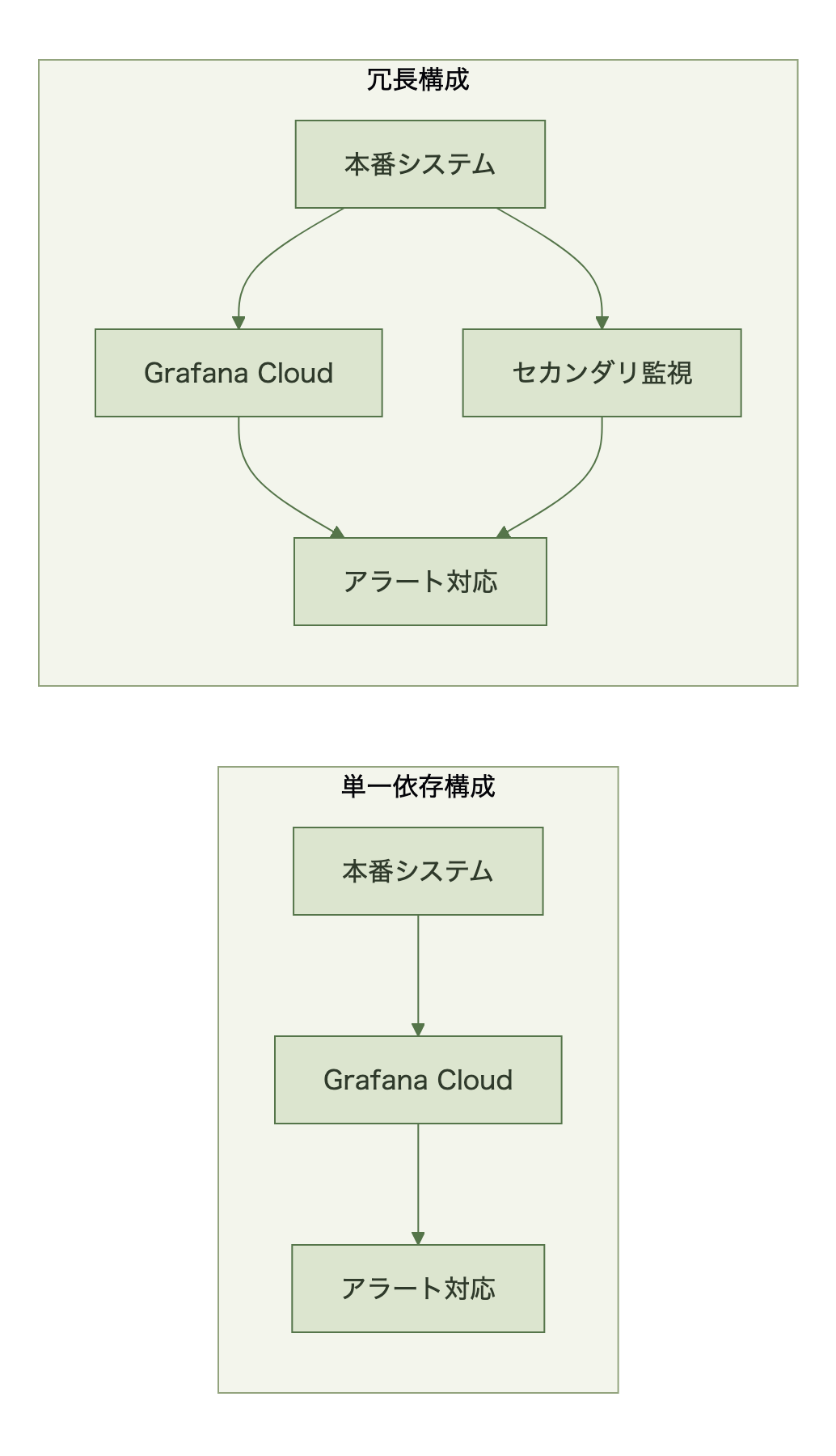 単一の監視SaaSに依存する構成と複数ベンダーを組み合わせた冗長構成を比較する図