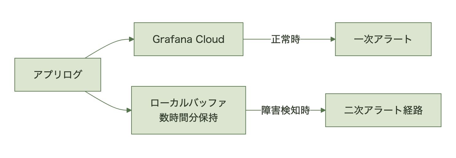 メイン監視基盤が停止した際にログをローカルバッファし二次経路でアラートする流れ