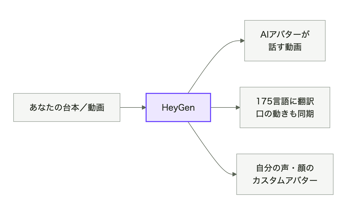 HeyGenはAIアバター動画・175言語翻訳・カスタムアバターができる