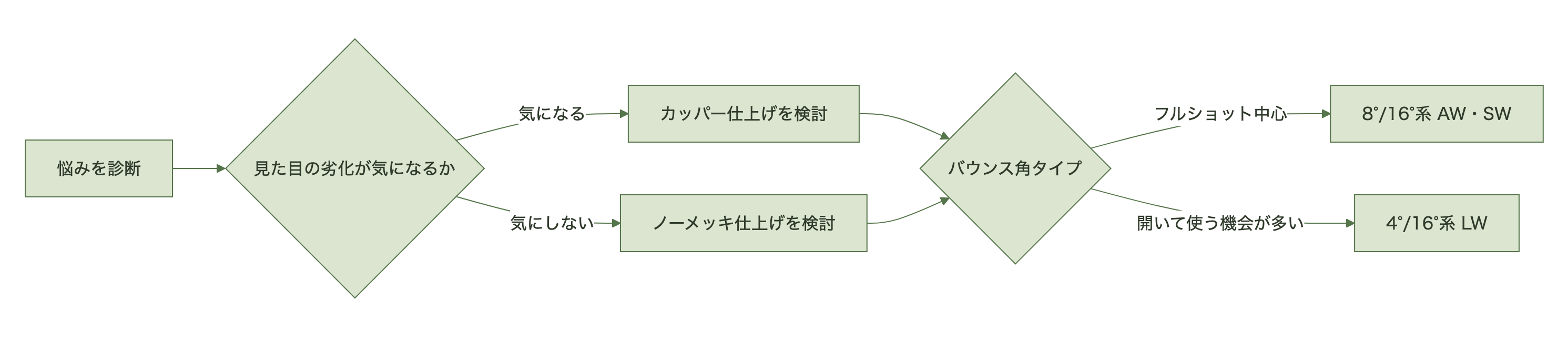 図表