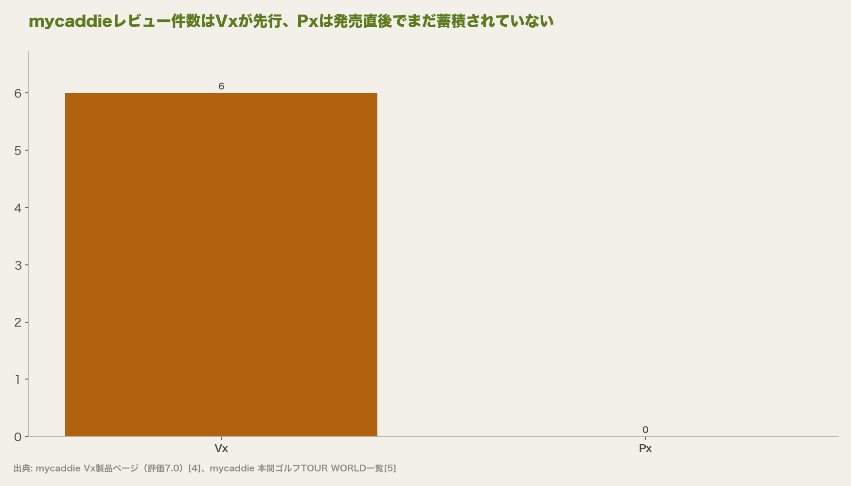 mycaddieレビュー件数はVxが先行、Pxは発売直後でまだ蓄積されていない
