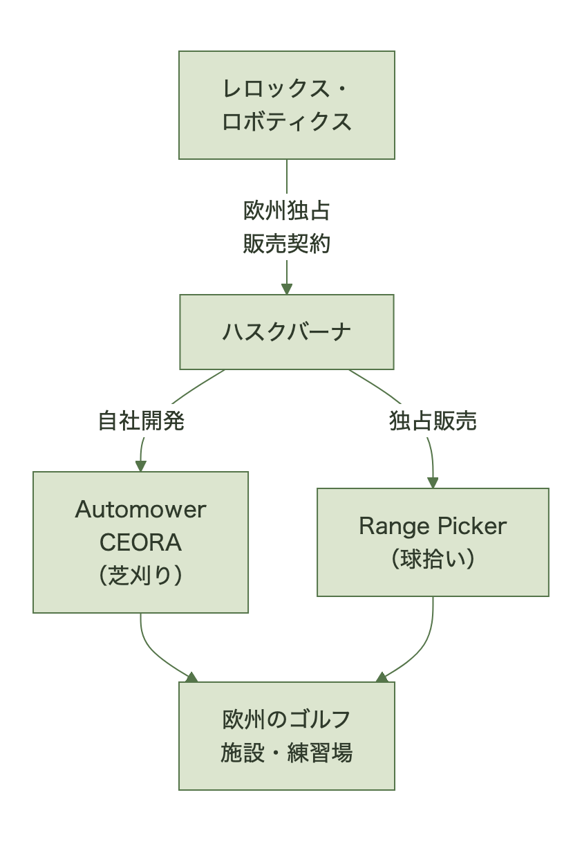 レロックス・ロボティクスが開発するRange Pickerを、ハスクバーナが自社開発のAutomower・CEORAと合わせて欧州のゴルフ施設・練習場へ供給する構造図