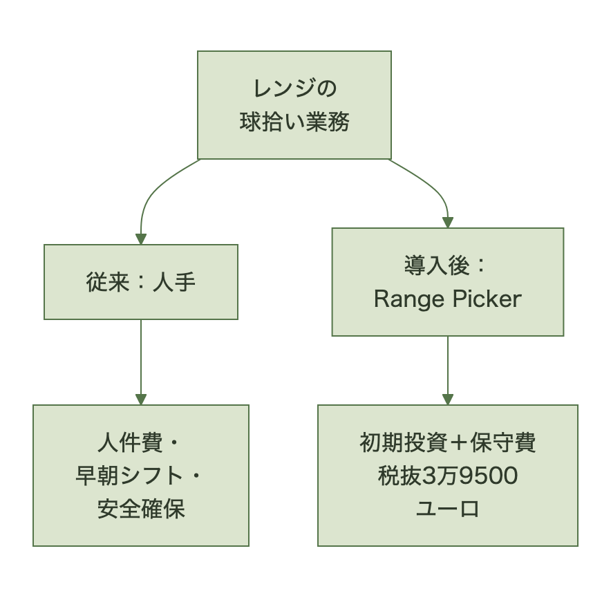 人手による球拾いの人件費・早朝シフト・安全確保を、Range Pickerの初期投資と保守費に置き換えるコスト構造の比較図