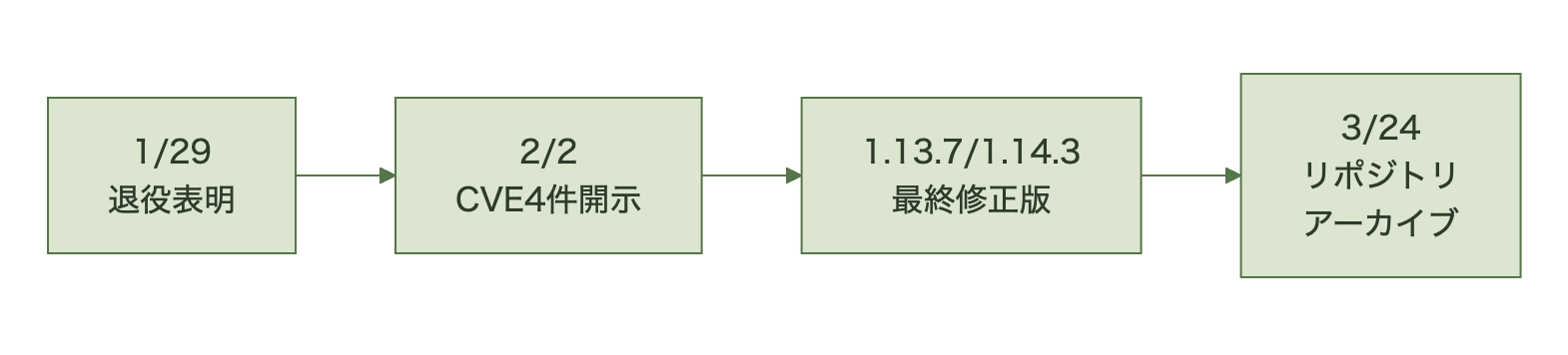 2026年1月29日の退役表明から2月2日のCVE4件開示、最終修正版のリリース、3月24日のリポジトリアーカイブまでの時系列を示す図