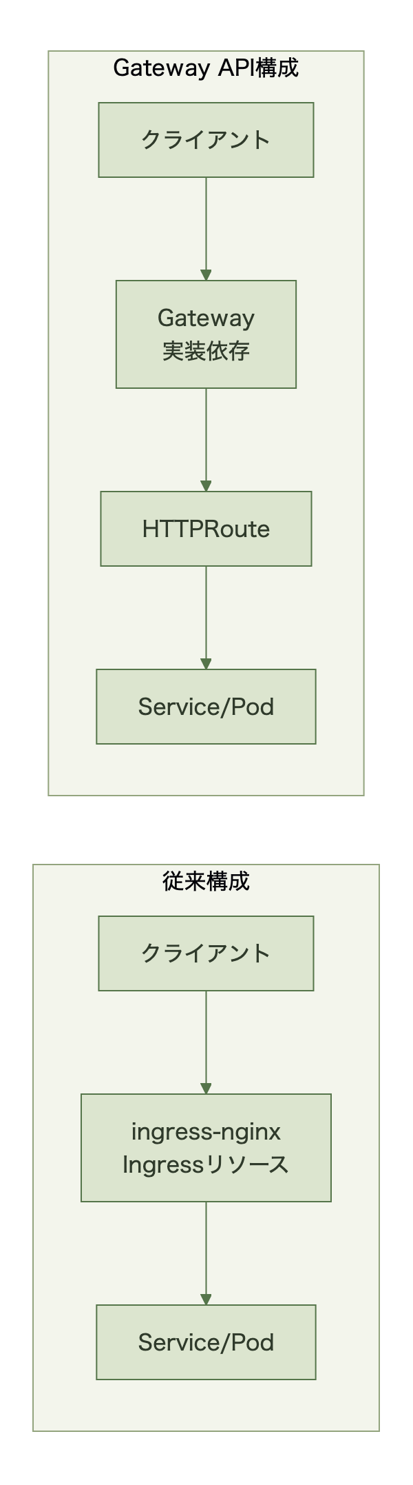 従来のingress-nginxがIngressリソース経由で直接Podにルーティングする構成と、Gateway APIがGatewayとHTTPRouteの2段構成でルーティングする構成の違いを示す図