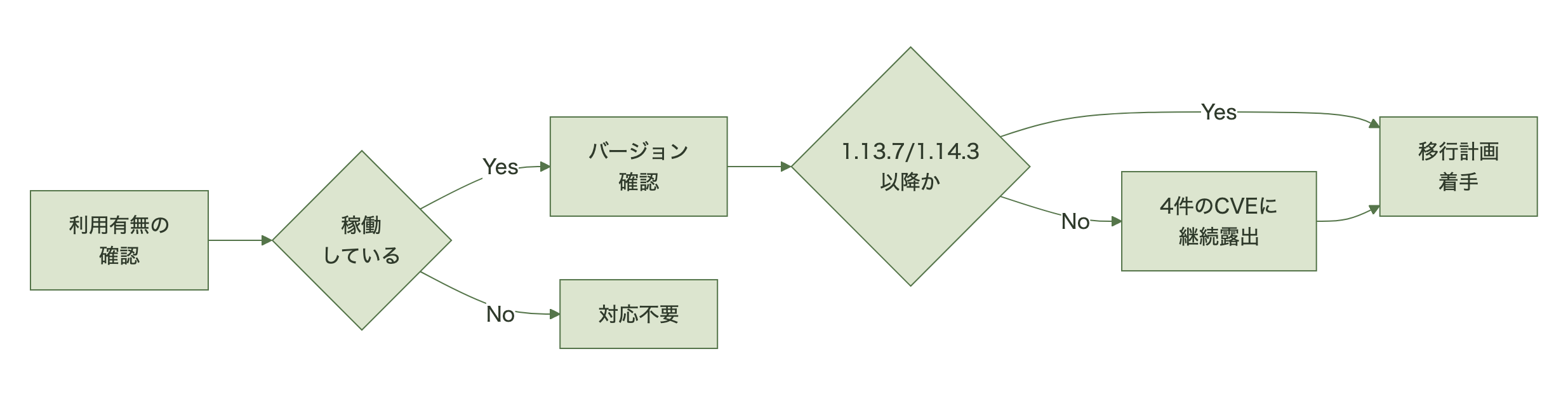 ingress-nginxの利用有無確認からバージョン確認、CVE露出の判定を経て移行計画着手に至る棚卸しフローを示す図