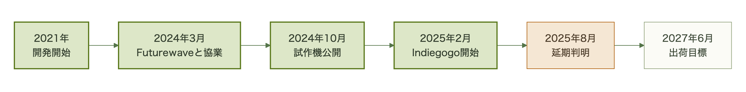 2021年の開発開始から2027年6月の出荷目標までの時系列フロー図