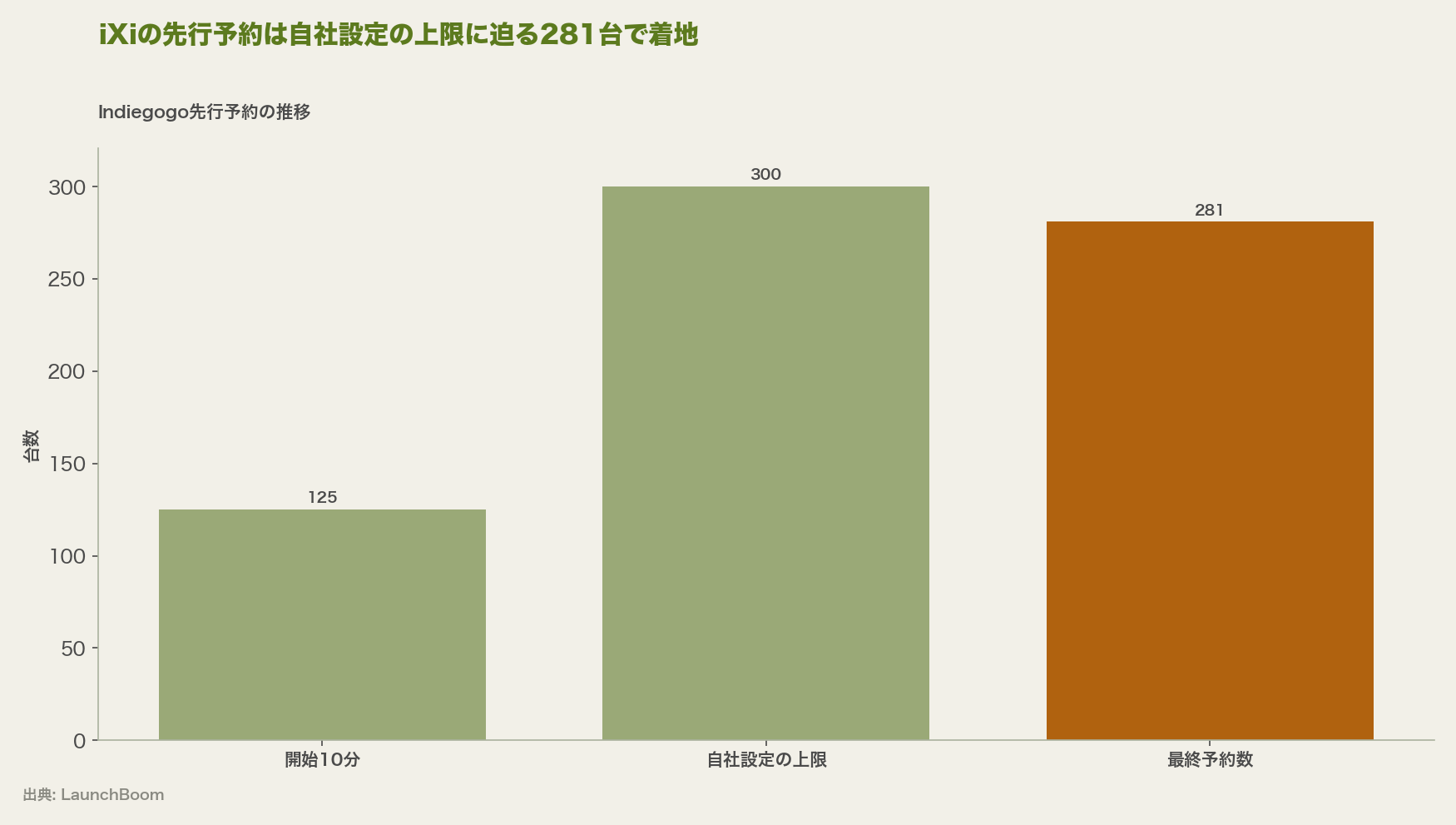 Indiegogo先行予約の推移
