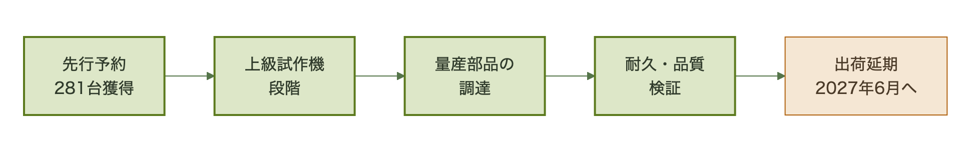 先行予約の成功が量産の壁を経て出荷延期に至る流れ図