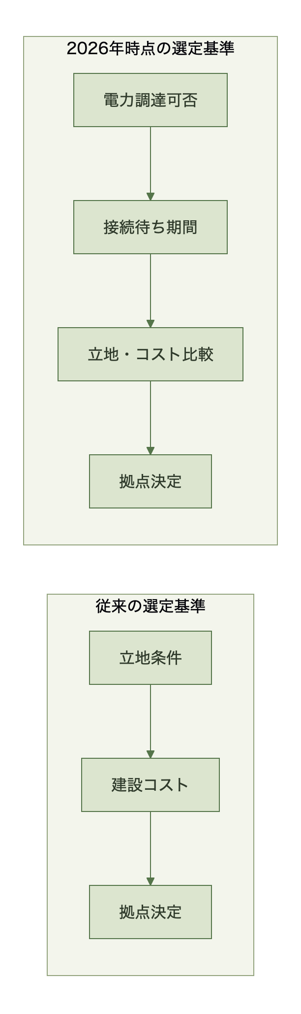 図表