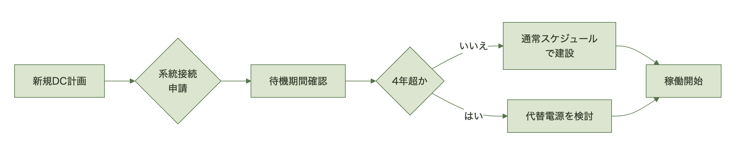 図表