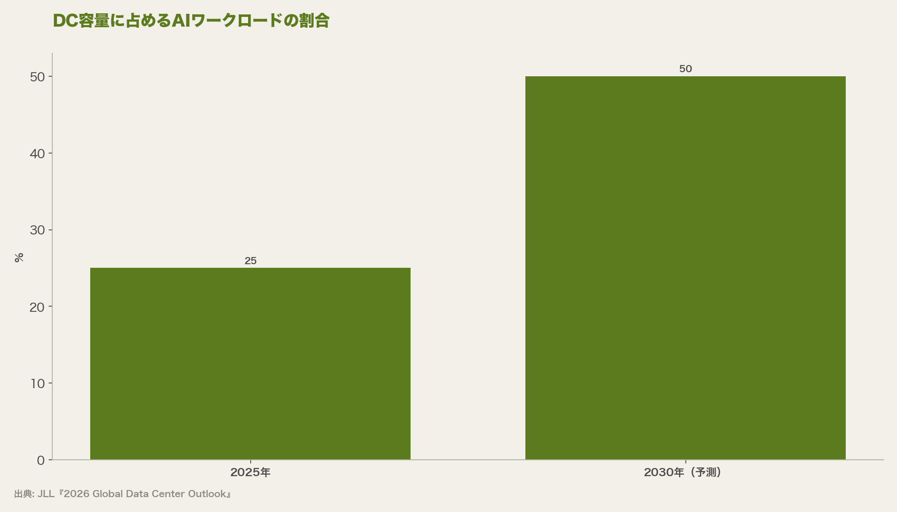 DC容量に占めるAIワークロードの割合