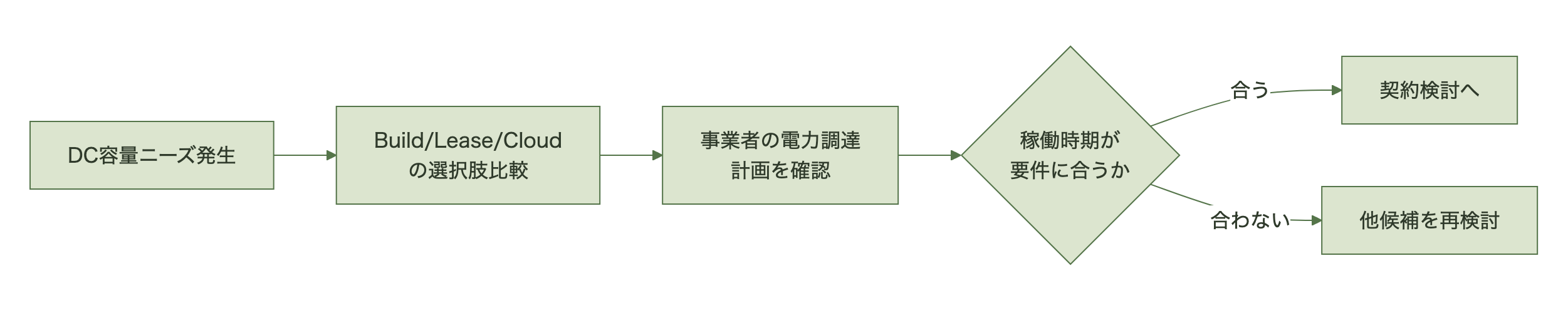 図表