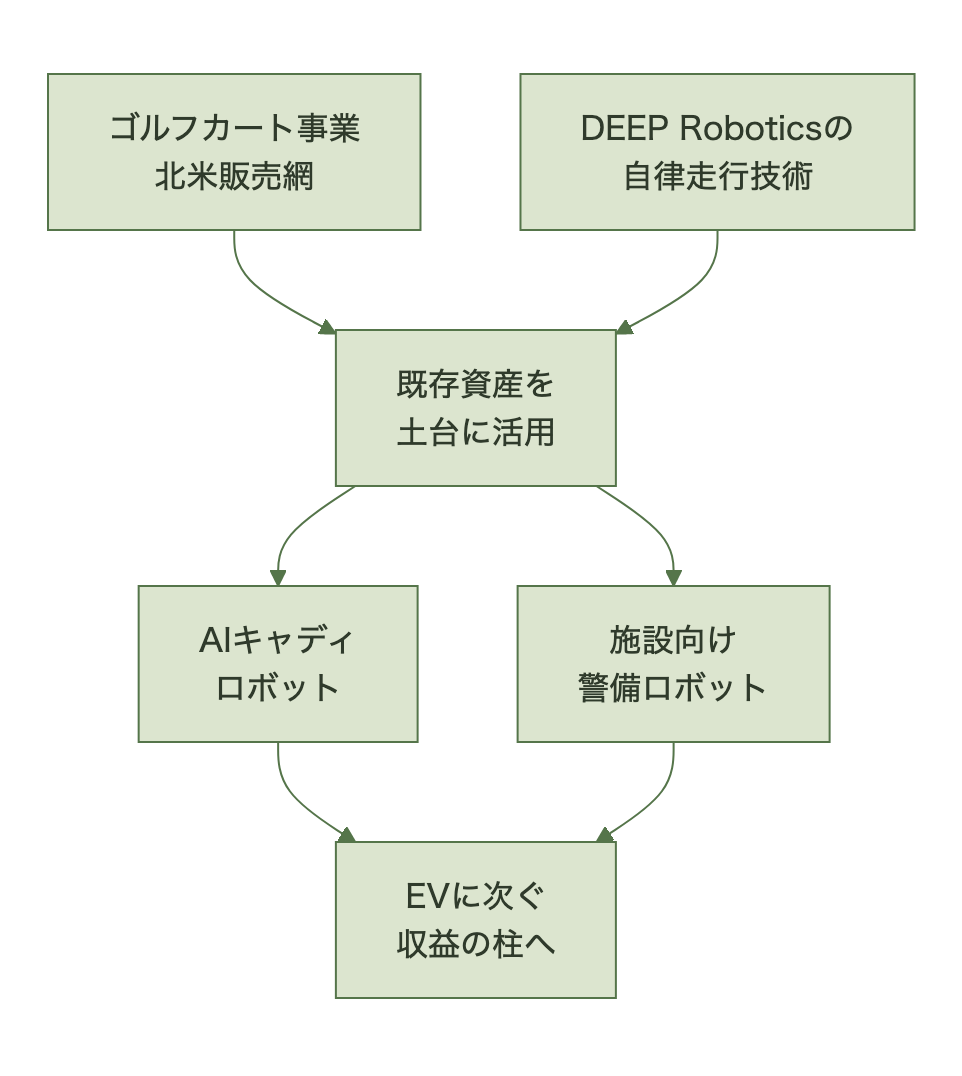 Kandiの参入構造を示すフロー図