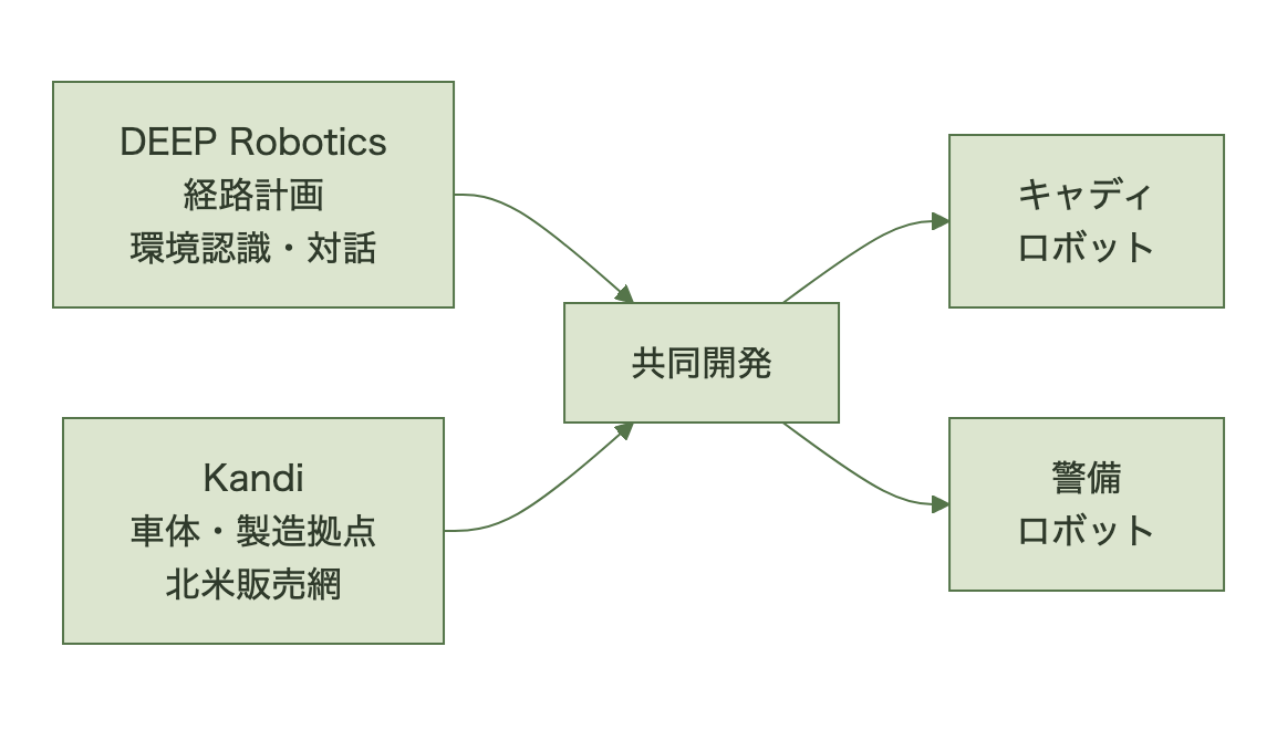 KandiとDEEP Roboticsの役割分担図