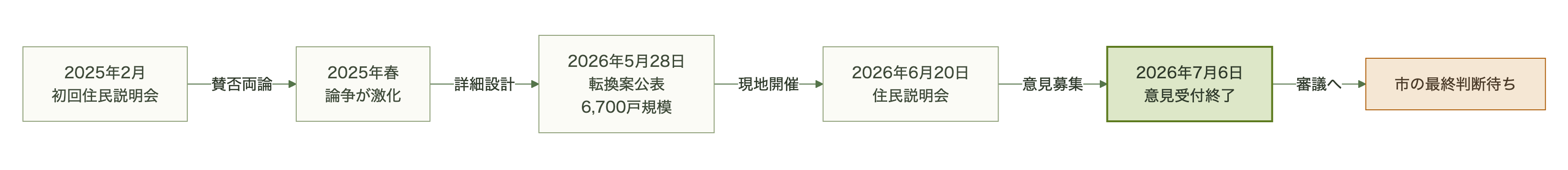 2025年の住民説明会開始から2026年の意見受付終了までの時系列