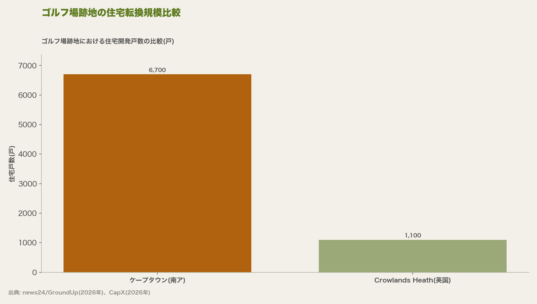 ゴルフ場跡地の住宅転換規模比較