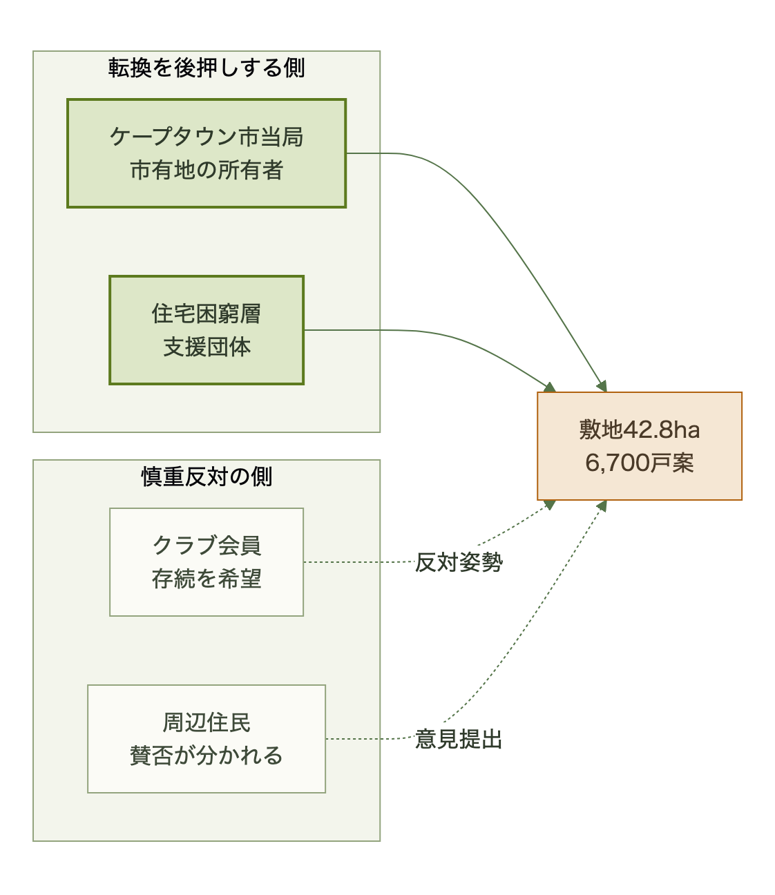 市当局・住宅困窮層・クラブ会員・周辺住民の立場の対比