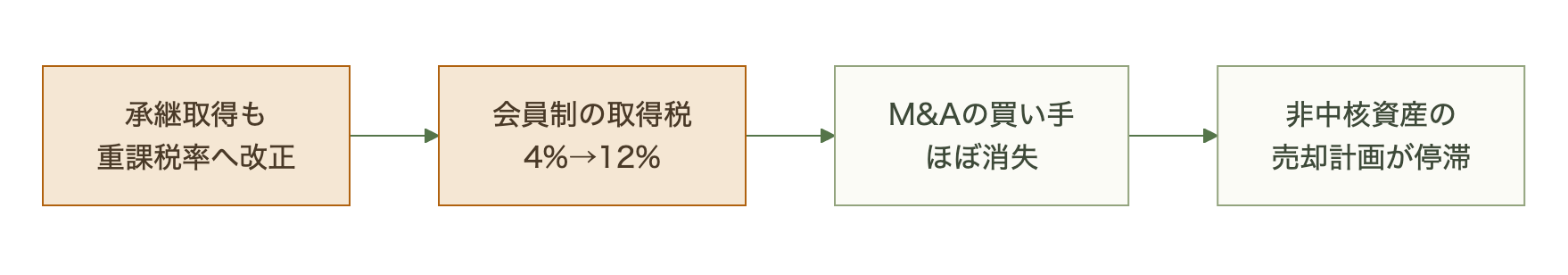 取得税改定からM&A凍結までの因果連鎖