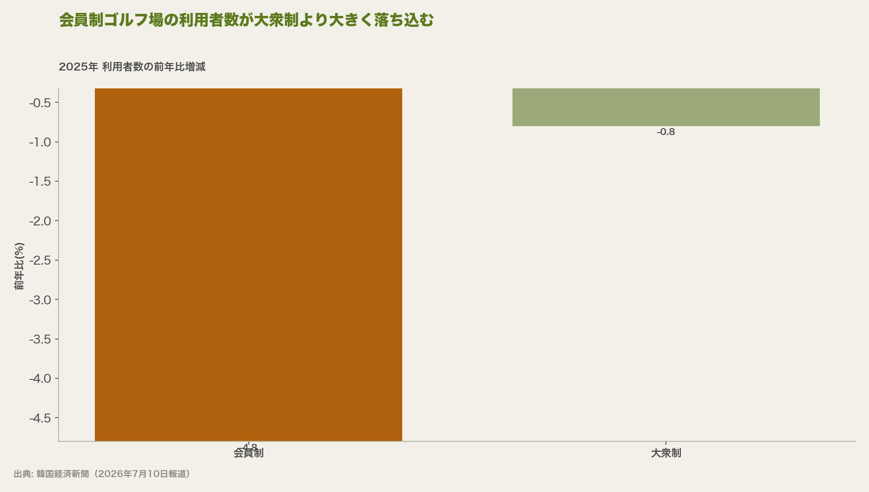 ゴルフ場利用者数の前年比増減(2025年)