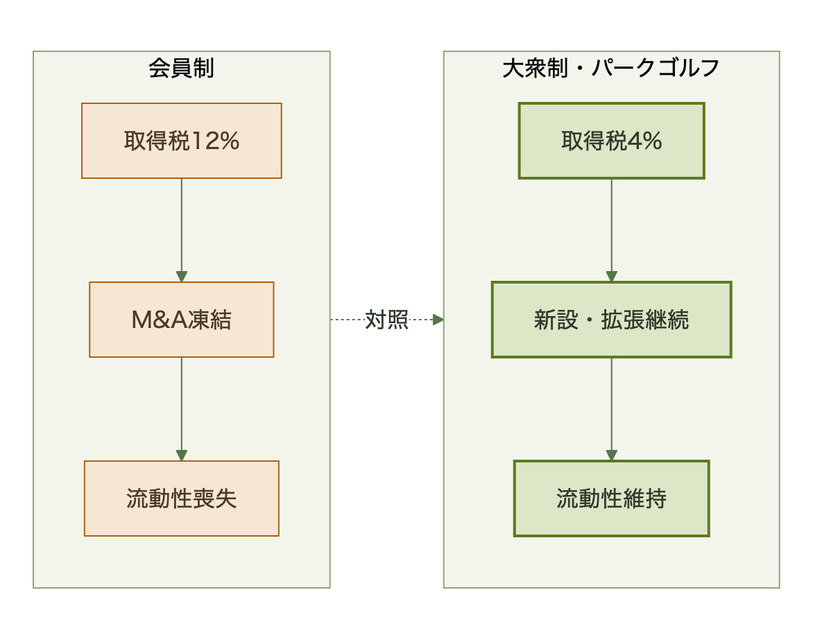 資産クラス間で分かれる流動性