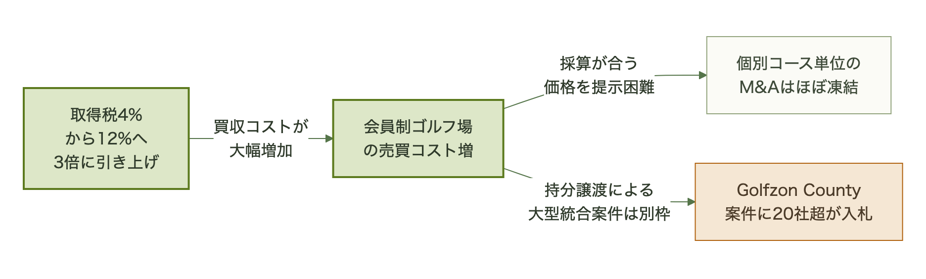 韓国の取得税引き上げがゴルフ場M&A市場を凍結させる仕組み