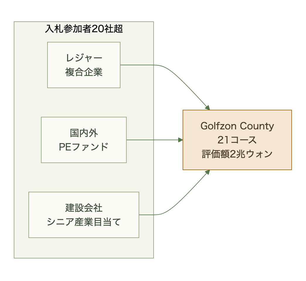 Golfzon County入札に参加する企業タイプの内訳