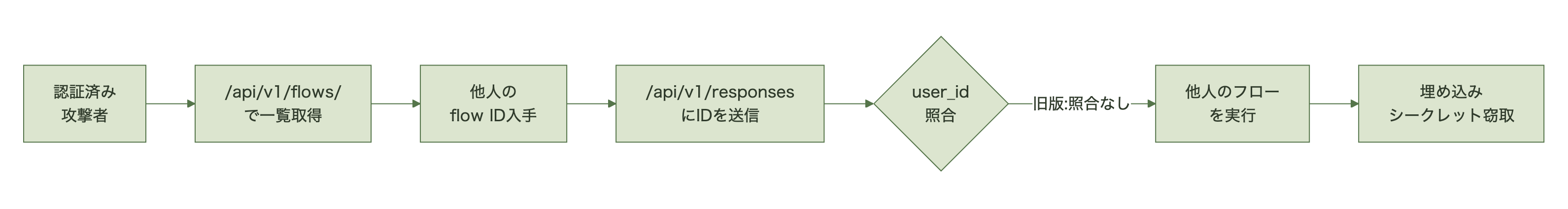LangflowのIDOR脆弱性でフローIDを差し替えて他人のフローを実行する流れ