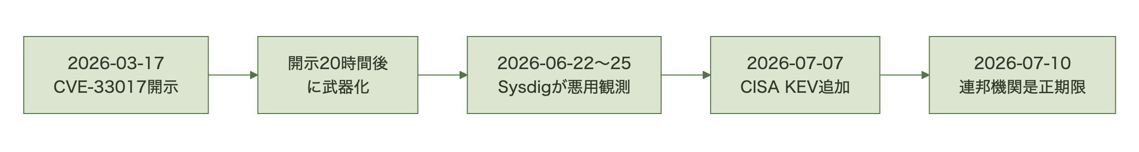 CVE公開から悪用観測、KEV追加、是正期限までの時系列