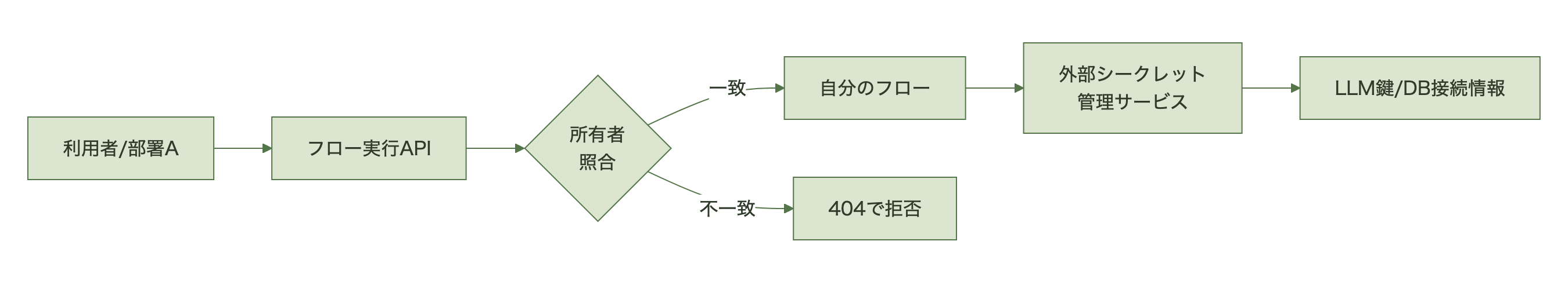 フロー実行時に所有者を照合し、シークレットは外部管理サービスから取得する構成