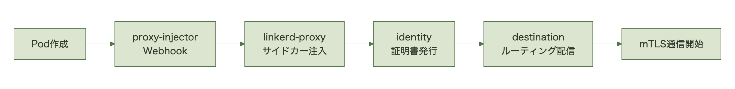 proxy-injectorがサイドカーを注入し、identityが証明書を発行、destinationがルーティング情報を配信する流れ