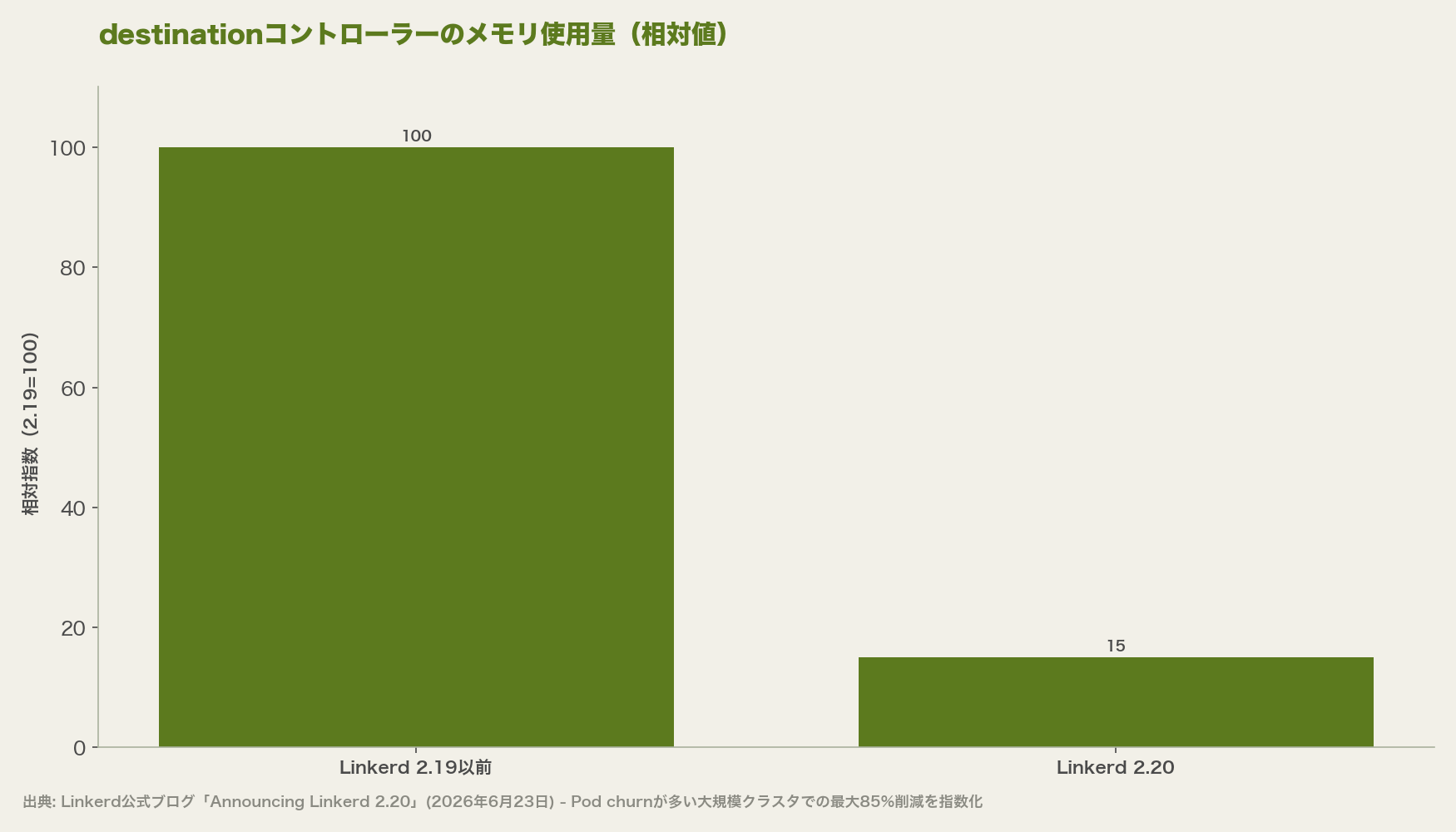 destinationコントローラーのメモリ使用量(相対値)