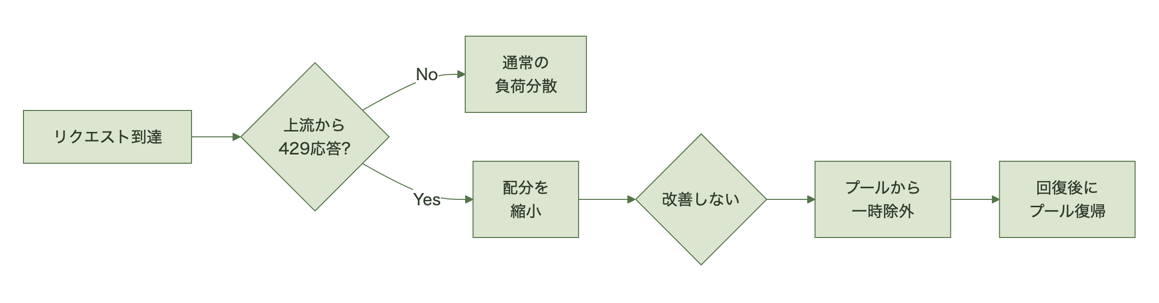 429応答を検知すると配分を縮小し、改善しなければ一時的にプールから除外して回復後に復帰させる