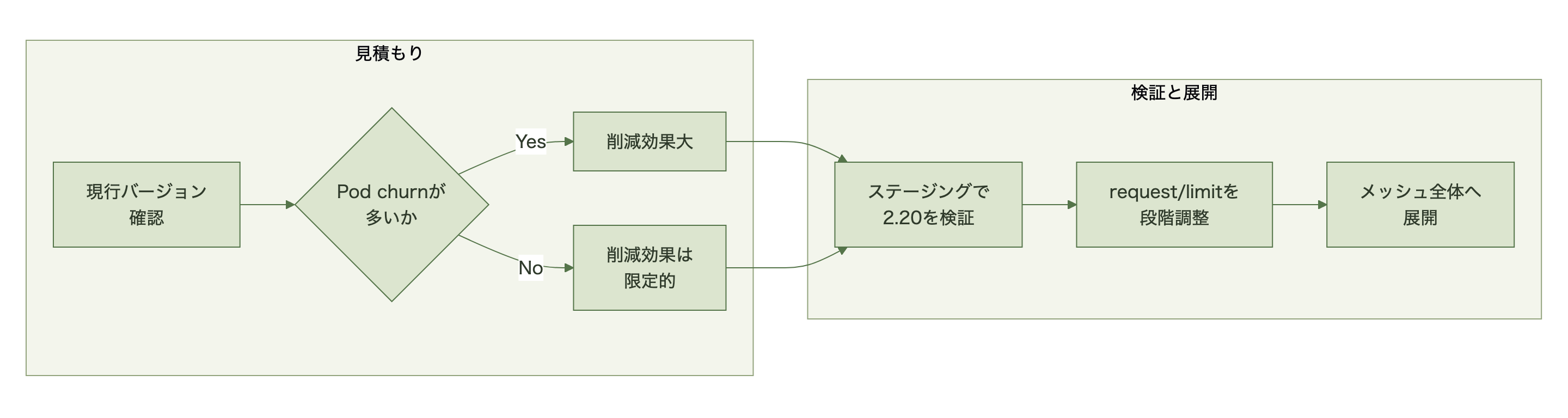 Pod churnの多さで削減効果を見積もり、ステージング検証を経てリソース設定を段階的に調整し全体展開する