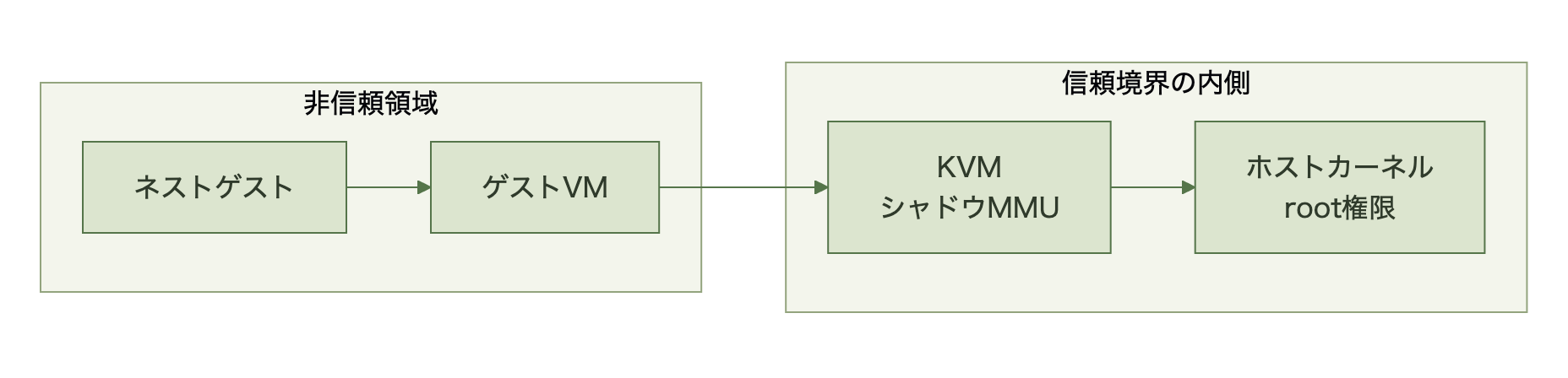 図表