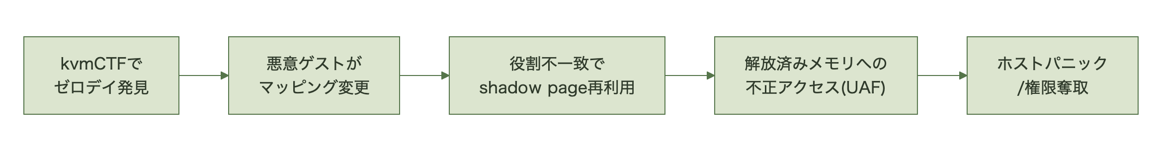 図表