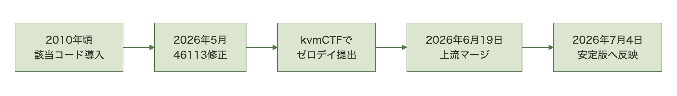 図表