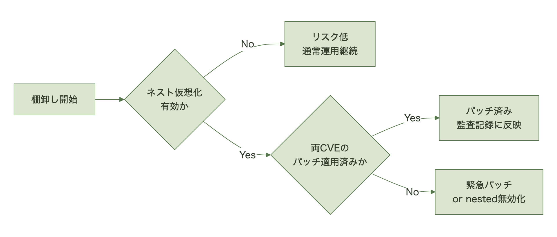 図表