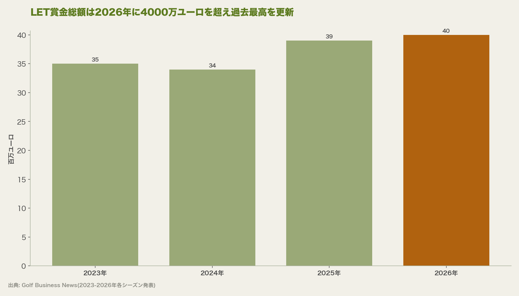 LET賞金総額は2026年に4000万ユーロを超え過去最高を更新