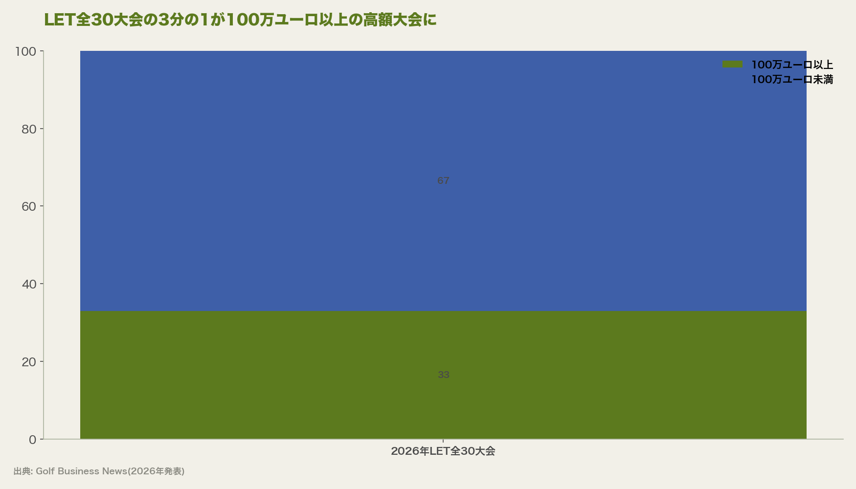 LET全30大会の3分の1が100万ユーロ以上の高額大会に