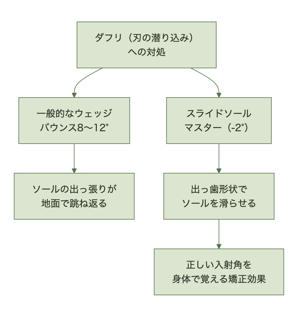 バウンス設計思想の対比
