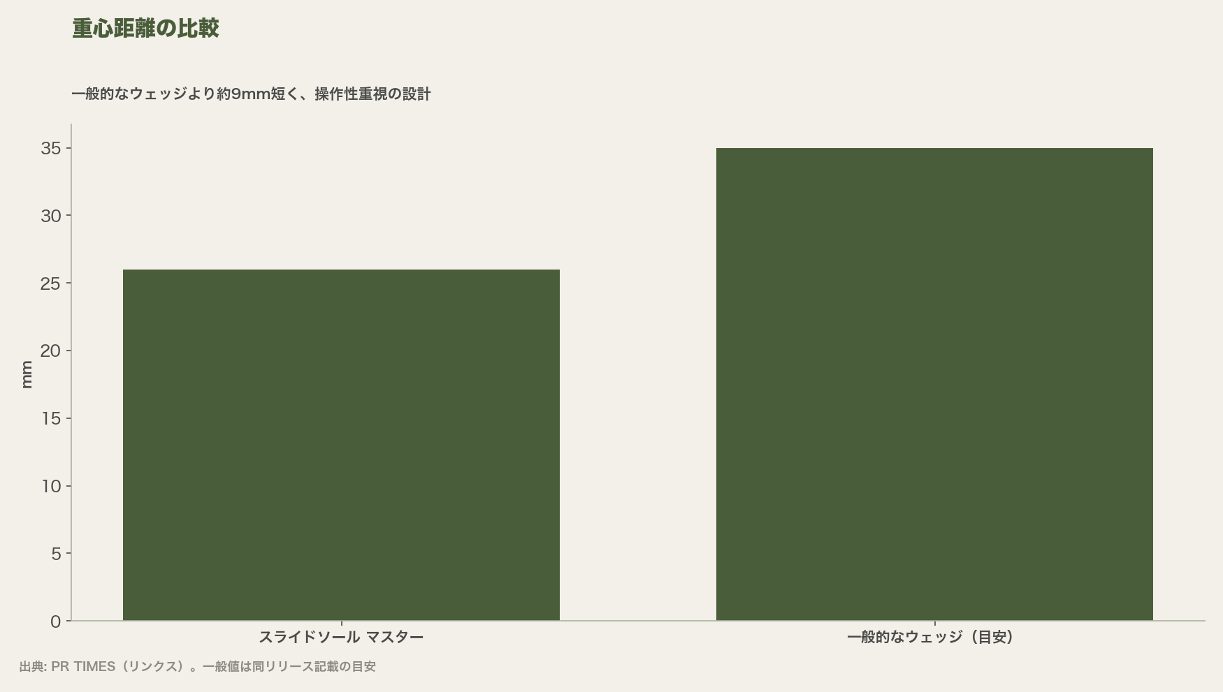 重心距離の比較