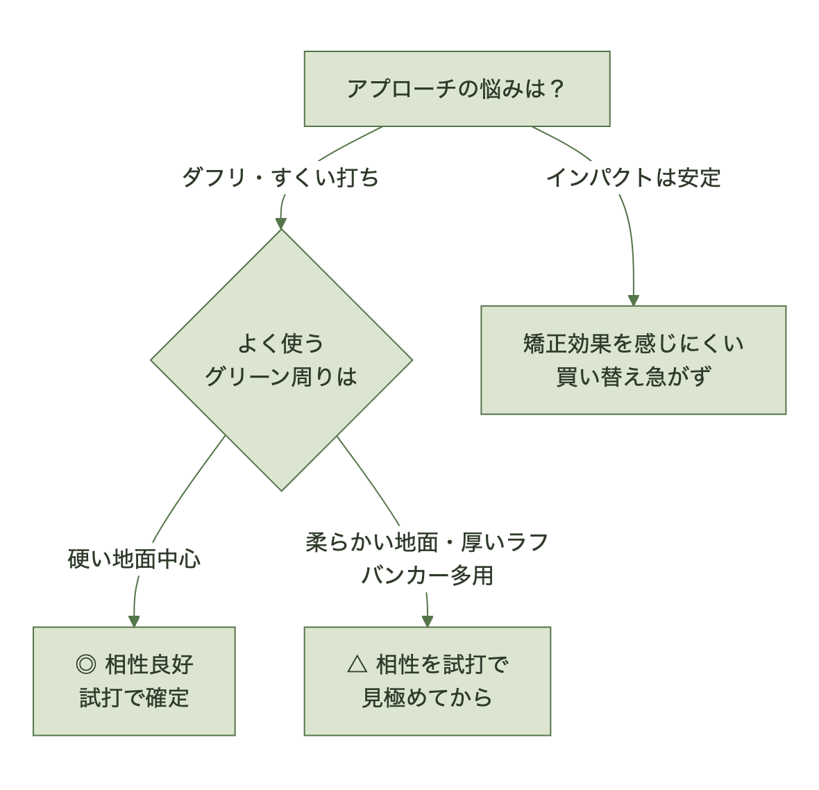 スライドソール マスターの適合判断フロー