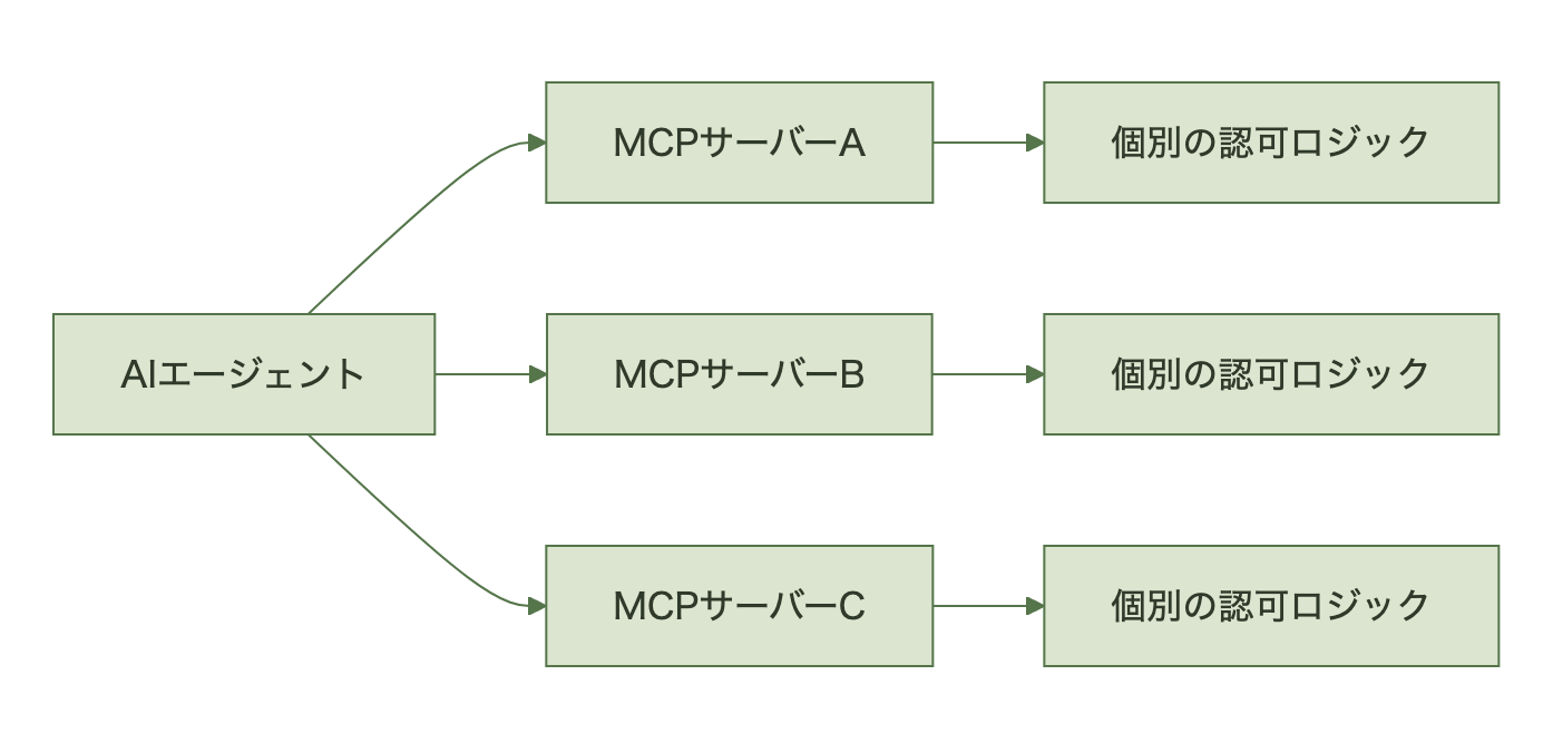 AIエージェントが複数のMCPサーバーへ接続し、各サーバーが個別に認可ロジックを持つ様子を示す図