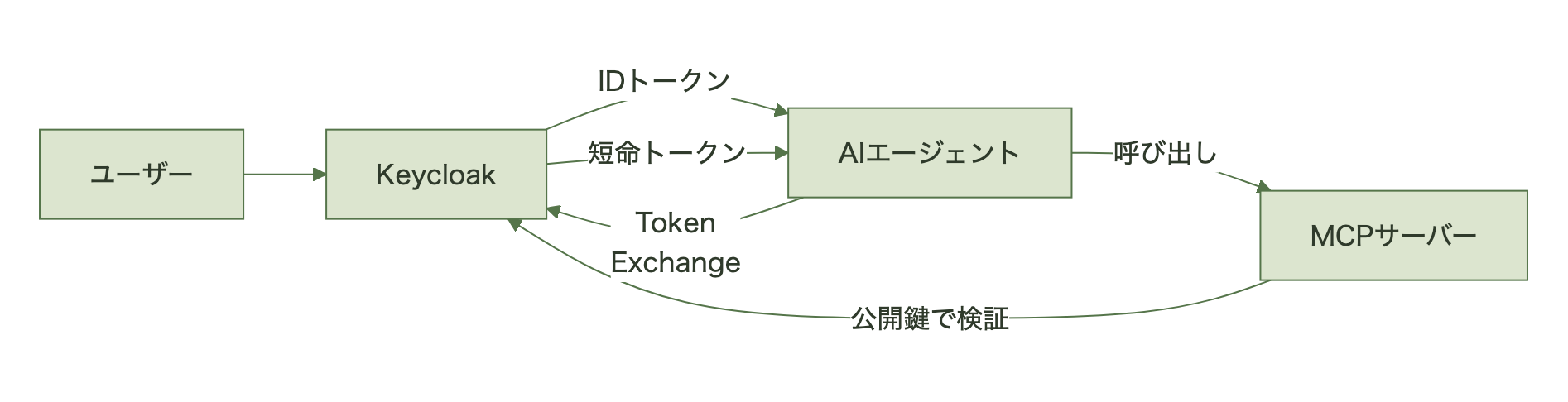 ユーザーからKeycloak経由でAIエージェントがIDトークンを取得し、Token Exchangeで短命トークンに交換してMCPサーバーへ渡す流れを示す図