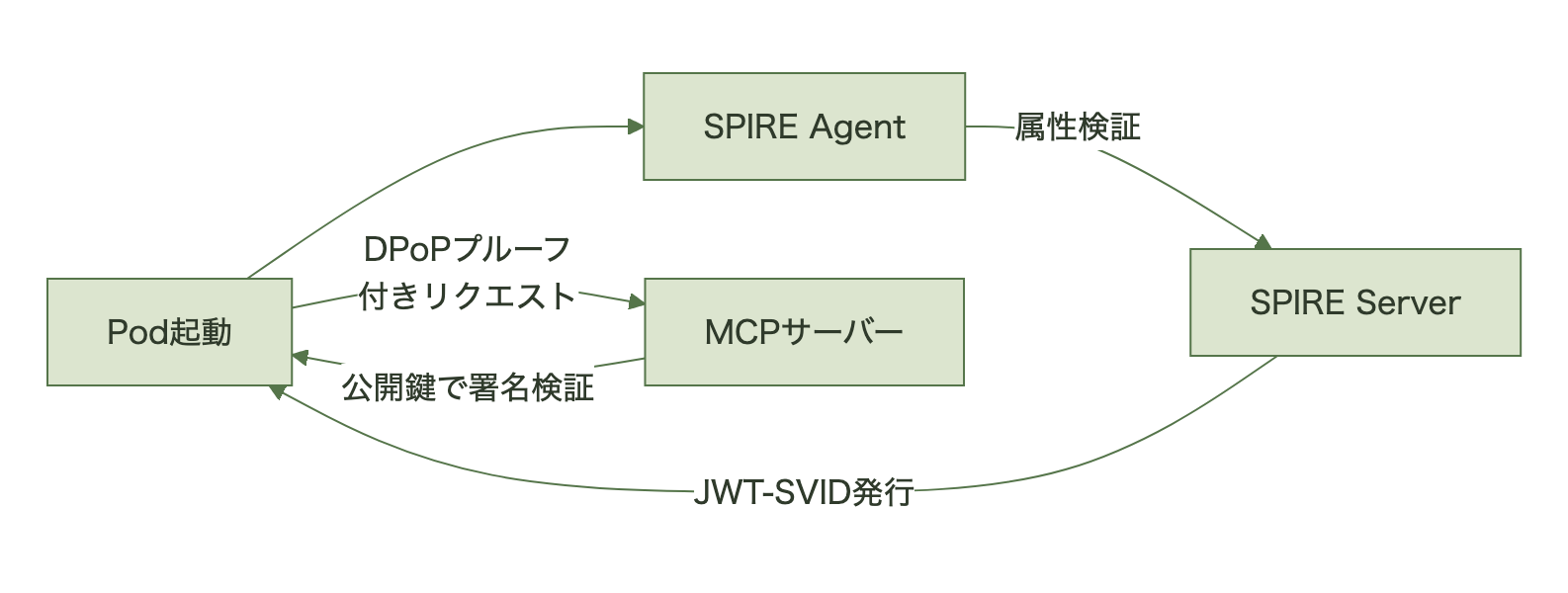 PodがSPIREからJWT-SVIDを受け取り、リクエストごとにDPoPプルーフを生成してMCPサーバーへ送る流れを示す図