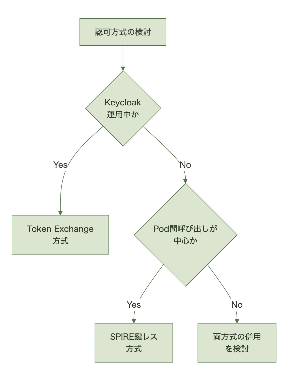 Keycloak運用の有無とPod間呼び出しの比重から、Token Exchange方式かSPIRE鍵レス方式かを選ぶ判断フローを示す図