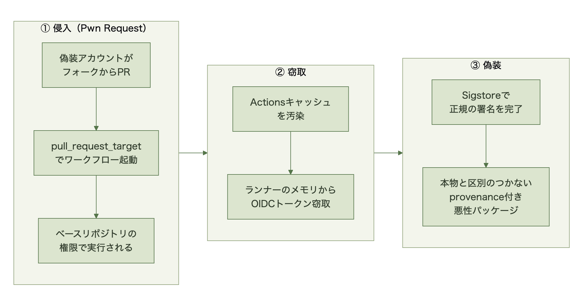 Pwn Request型攻撃からprovenance取得までの流れ