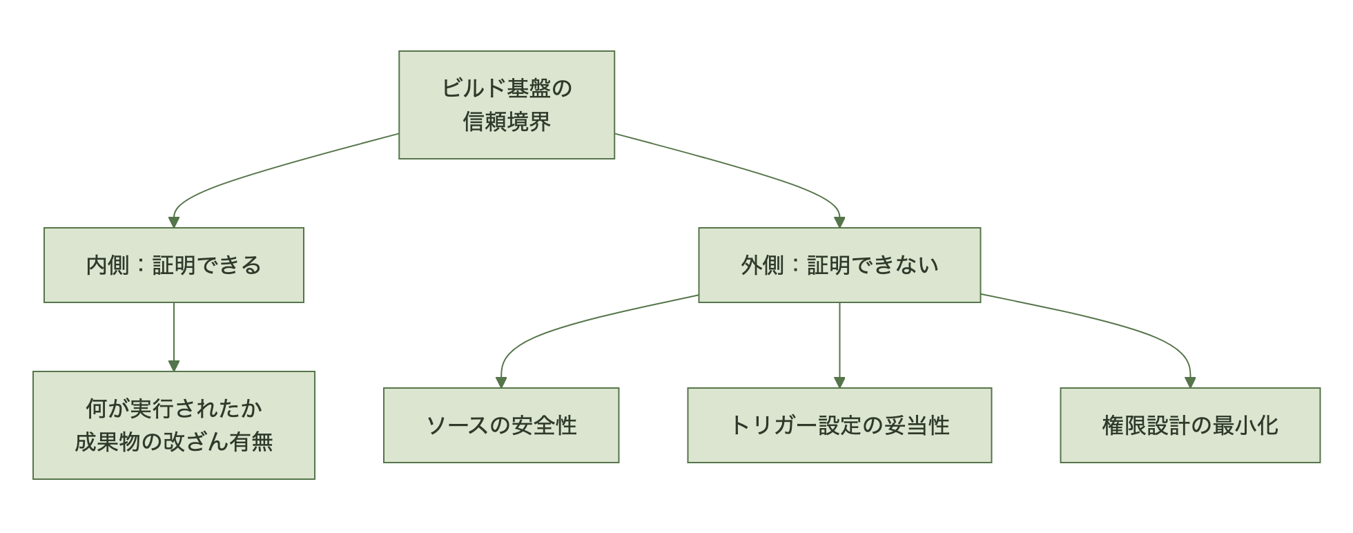 SLSA provenanceの証明範囲の概念図