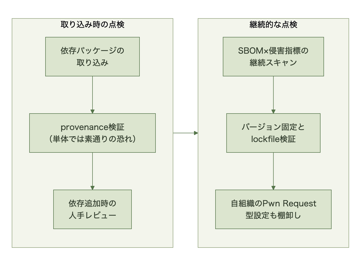 依存取り込み側の多層防御の構成